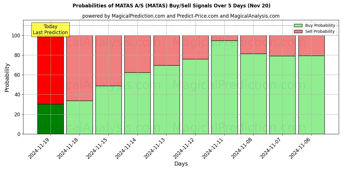 Probabilities of MATAS A/S (MATAS) Buy/Sell Signals Using Several AI Models Over 5 Days (20 Nov) 