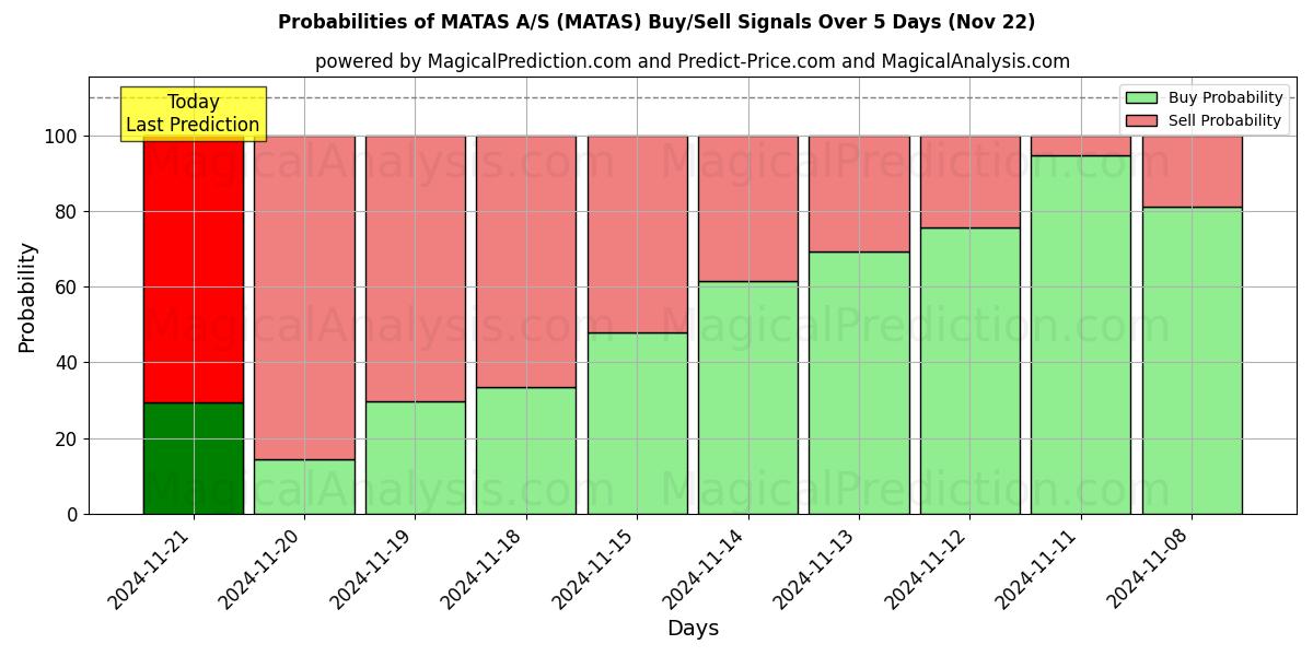 Probabilities of MATAS A/S (MATAS) Buy/Sell Signals Using Several AI Models Over 5 Days (22 Nov) 