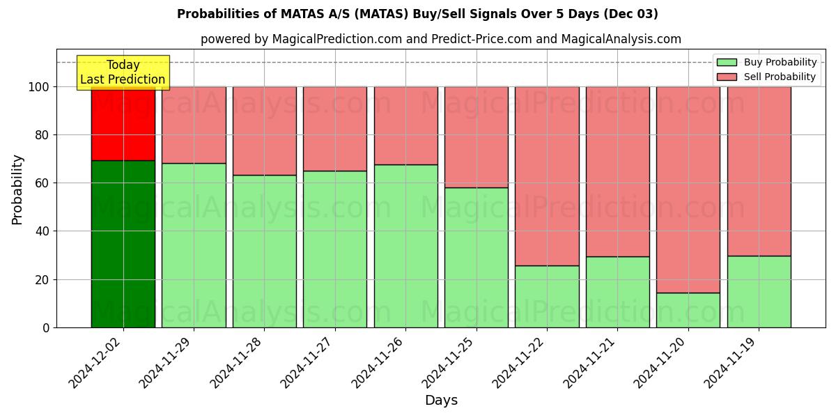 Probabilities of MATAS A/S (MATAS) Buy/Sell Signals Using Several AI Models Over 5 Days (03 Dec) 