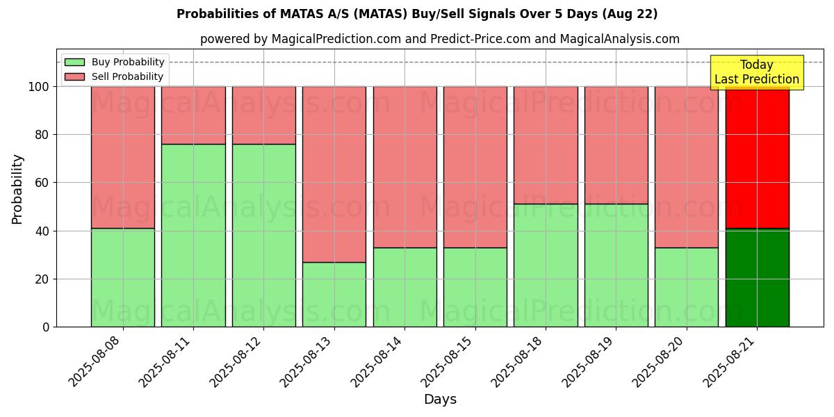 Probabilities of MATAS A/S (MATAS) Buy/Sell Signals Using Several AI Models Over 5 Days (22 Aug) 