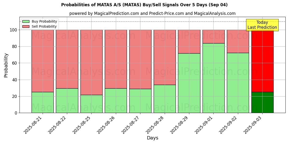 Probabilities of MATAS A/S (MATAS) Buy/Sell Signals Using Several AI Models Over 5 Days (12 Sep) 
