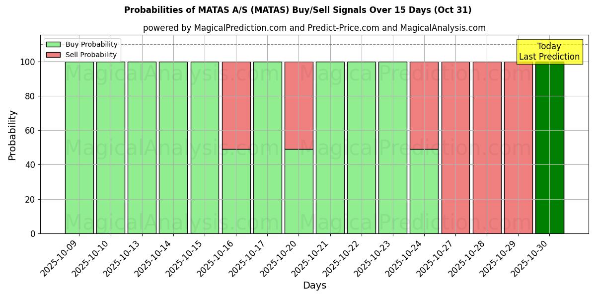 10일간 (MATAS A/S (MATAS)) 여러 AI 모델을 이용한 30 Oct의 매수/매도 신호 확률 Probabilities of MATAS A/S (MATAS) Buy/Sell Signals Using Several AI Models Over 5 Days (30 Oct)