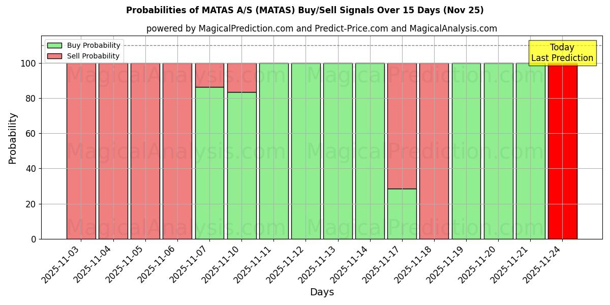 Probabilities of MATAS A/S (MATAS) Buy/Sell Signals Using Several AI Models Over 5 Days (25 Nov) 