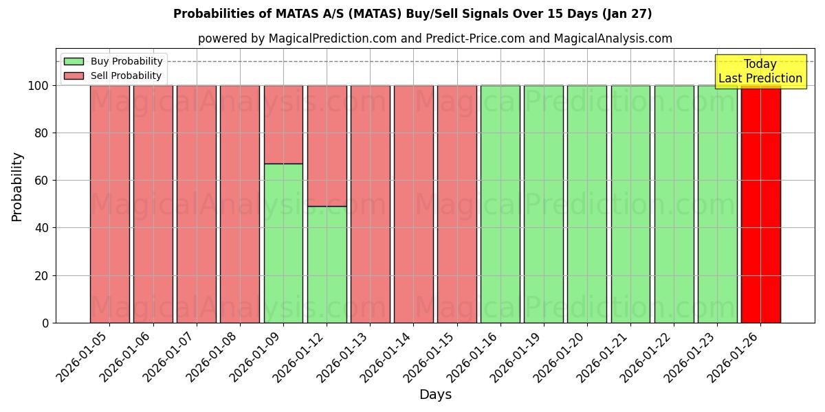 Probabilities of MATAS A/S (MATAS) Buy/Sell Signals Using Several AI Models Over 5 Days (27 Jan) 