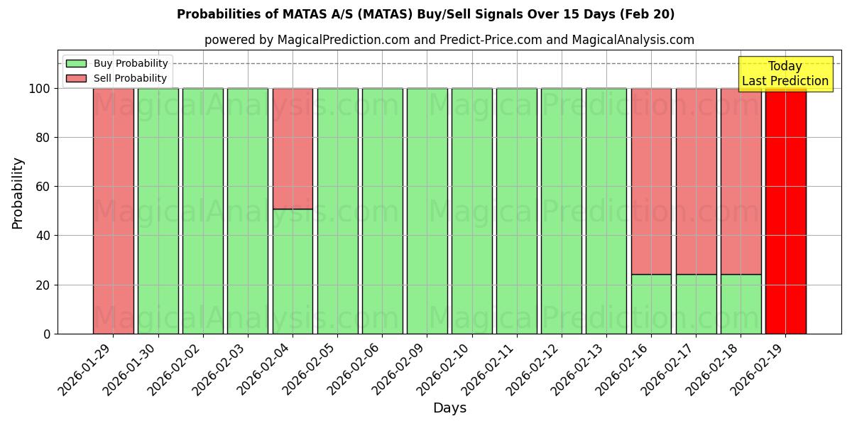 Probabilities of MATAS A/S (MATAS) Buy/Sell Signals Using Several AI Models Over 5 Days (20 Feb) 