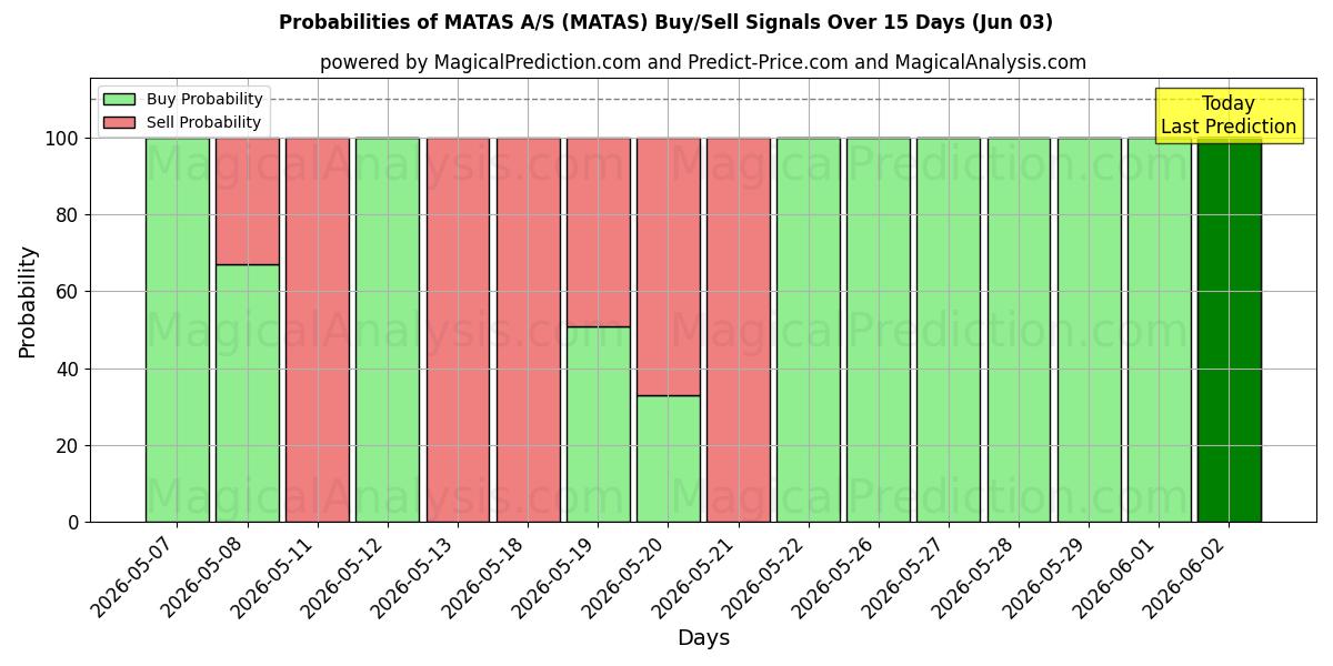 Probabilities of MATAS A/S (MATAS) Buy/Sell Signals Using Several AI Models Over 5 Days (03 Jun) 