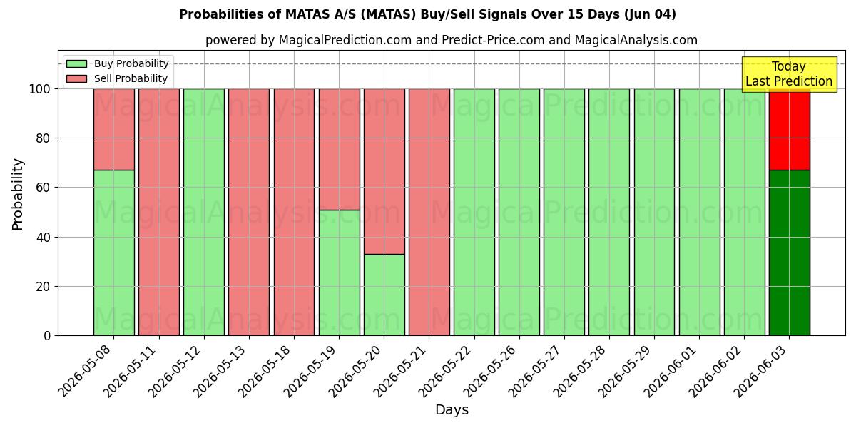 Probabilities of MATAS A/S (MATAS) Buy/Sell Signals Using Several AI Models Over 5 Days (04 Jun) 