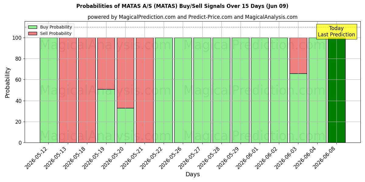 Probabilities of MATAS A/S (MATAS) Buy/Sell Signals Using Several AI Models Over 5 Days (09 Jun) 