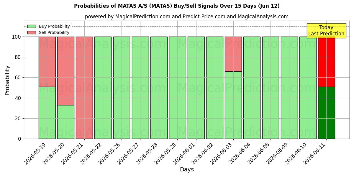 Probabilities of MATAS A/S (MATAS) Buy/Sell Signals Using Several AI Models Over 5 Days (12 Jun) 