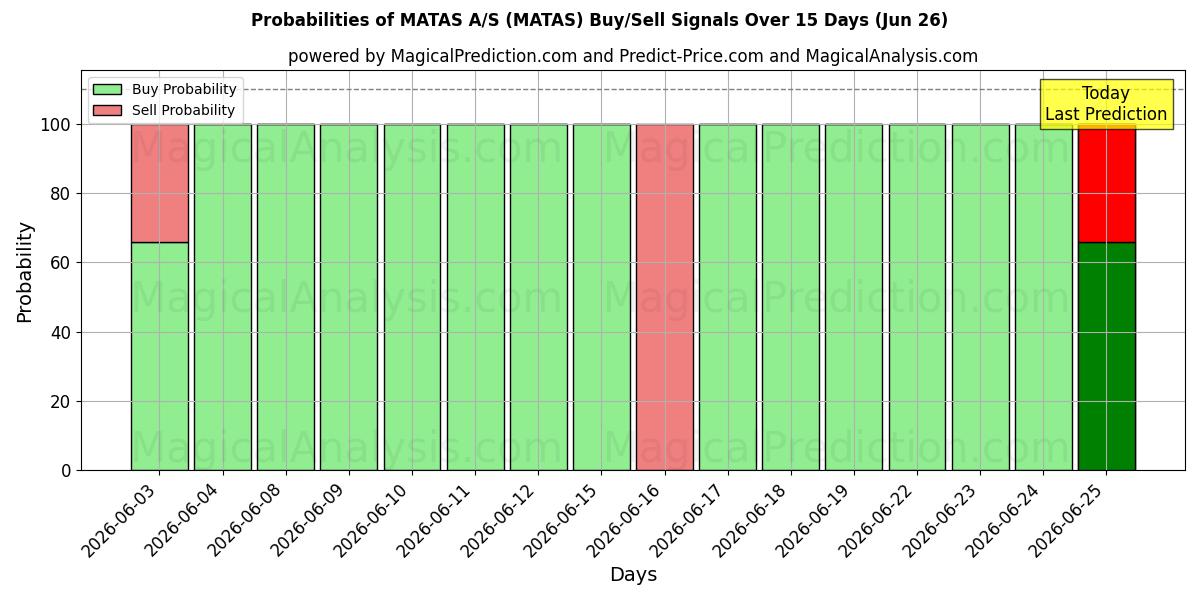 Probabilities of MATAS A/S (MATAS) Buy/Sell Signals Using Several AI Models Over 5 Days (26 Jun) 