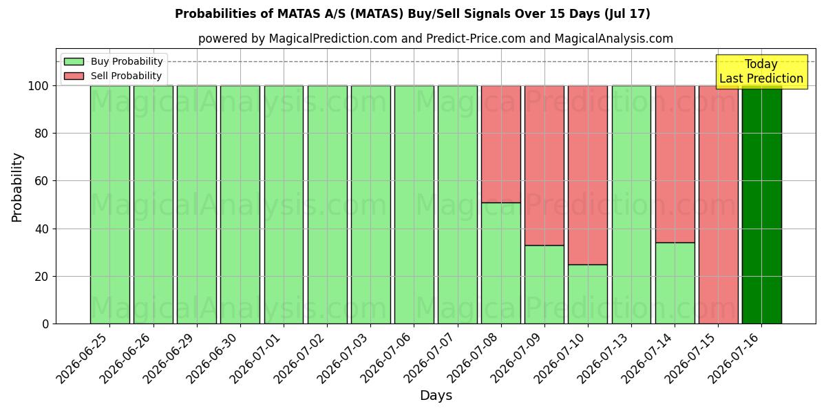 Probabilities of MATAS A/S (MATAS) Buy/Sell Signals Using Several AI Models Over 5 Days (17 Jul) 