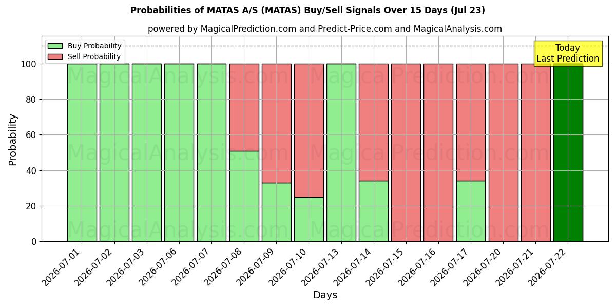 Probabilities of MATAS A/S (MATAS) Buy/Sell Signals Using Several AI Models Over 5 Days (23 Jul) 