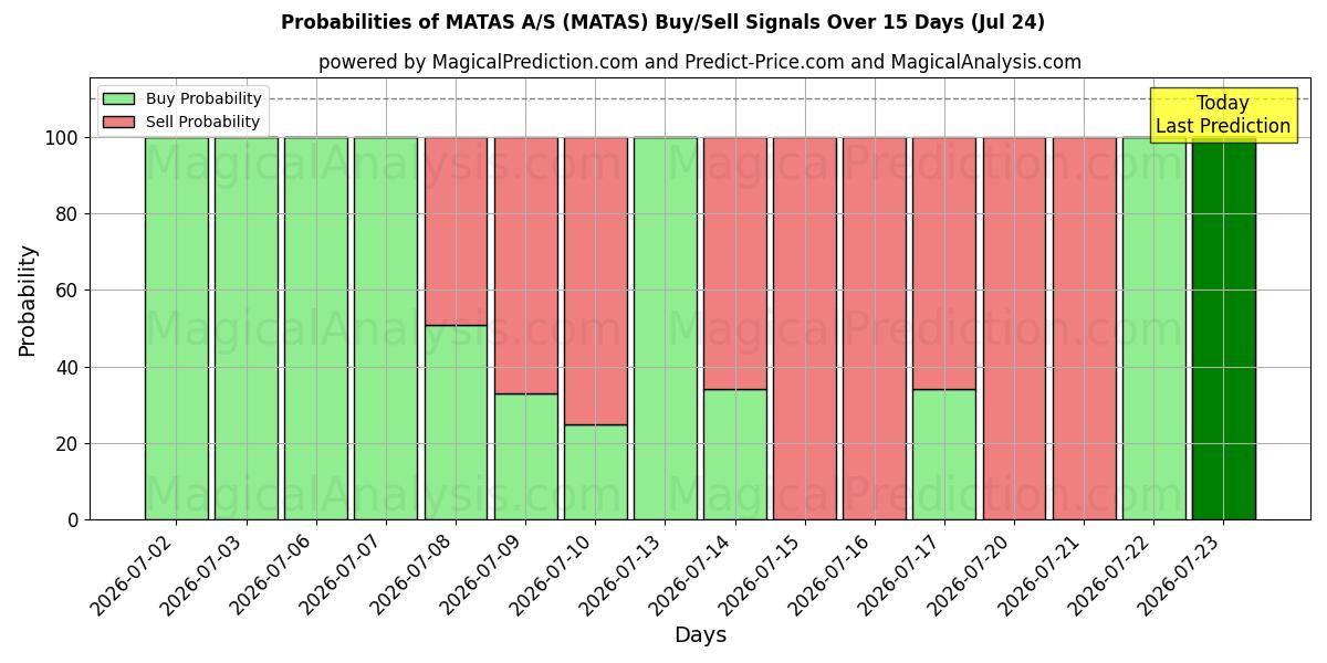 Probabilities of MATAS A/S (MATAS) Buy/Sell Signals Using Several AI Models Over 5 Days (24 Jul) 