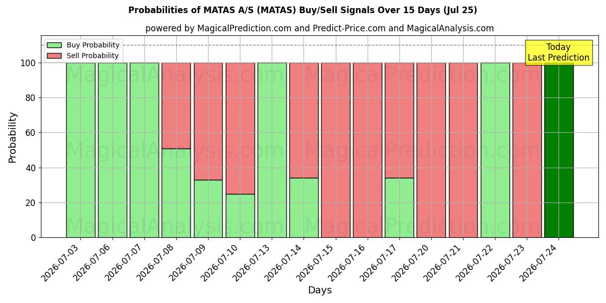 Probabilities of MATAS A/S (MATAS) Buy/Sell Signals Using Several AI Models Over 5 Days (25 Jul) 