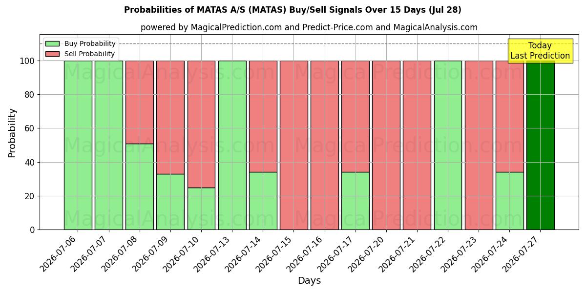 Probabilities of MATAS A/S (MATAS) Buy/Sell Signals Using Several AI Models Over 5 Days (28 Jul) 
