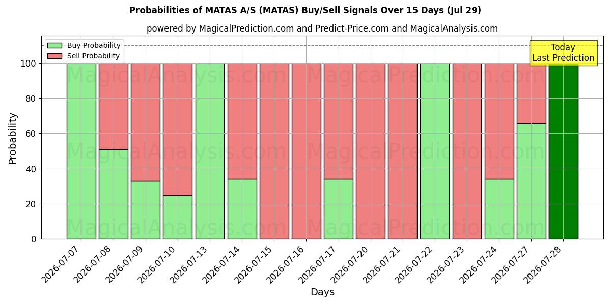 Probabilities of MATAS A/S (MATAS) Buy/Sell Signals Using Several AI Models Over 5 Days (29 Jul) 