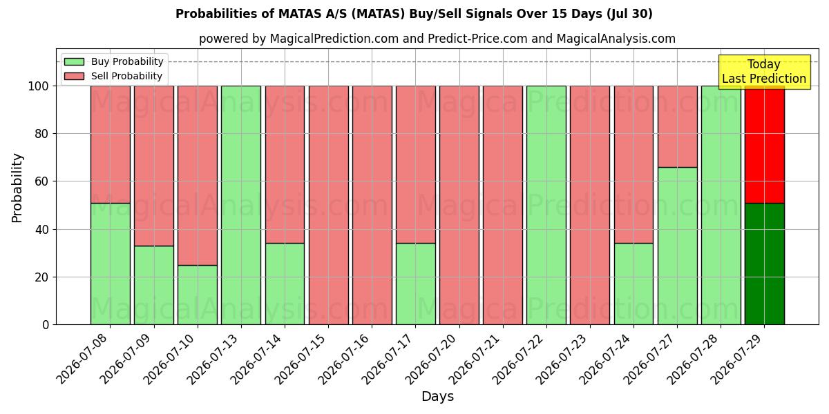 Probabilities of MATAS A/S (MATAS) Buy/Sell Signals Using Several AI Models Over 5 Days (30 Jul) 