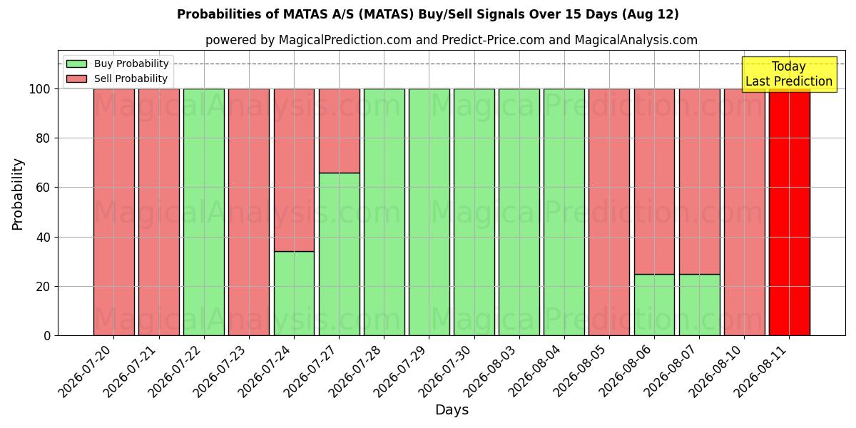 Probabilities of MATAS A/S (MATAS) Buy/Sell Signals Using Several AI Models Over 5 Days (12 Aug) 
