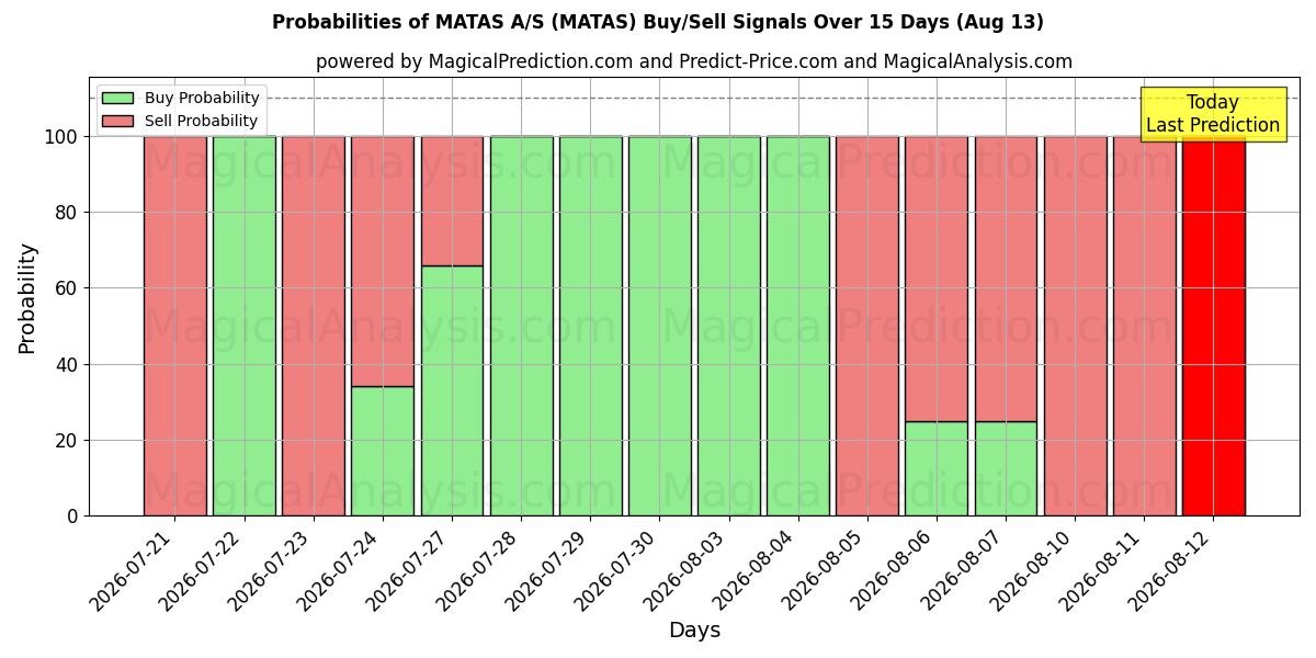 Probabilities of MATAS A/S (MATAS) Buy/Sell Signals Using Several AI Models Over 5 Days (13 Aug) 