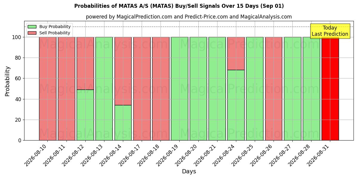 Probabilities of MATAS A/S (MATAS) Buy/Sell Signals Using Several AI Models Over 5 Days (01 Sep) 