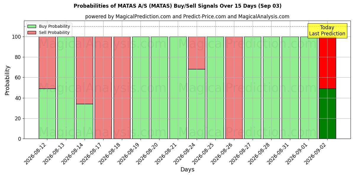 Probabilities of MATAS A/S (MATAS) Buy/Sell Signals Using Several AI Models Over 5 Days (03 Sep) 