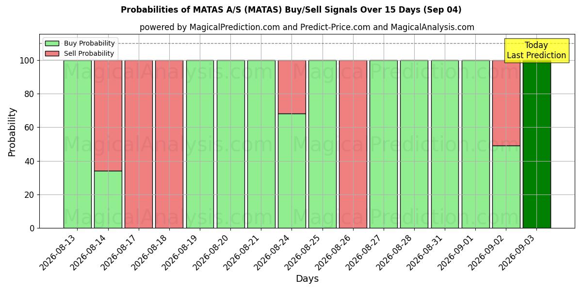 Probabilities of MATAS A/S (MATAS) Buy/Sell Signals Using Several AI Models Over 5 Days (04 Sep) 