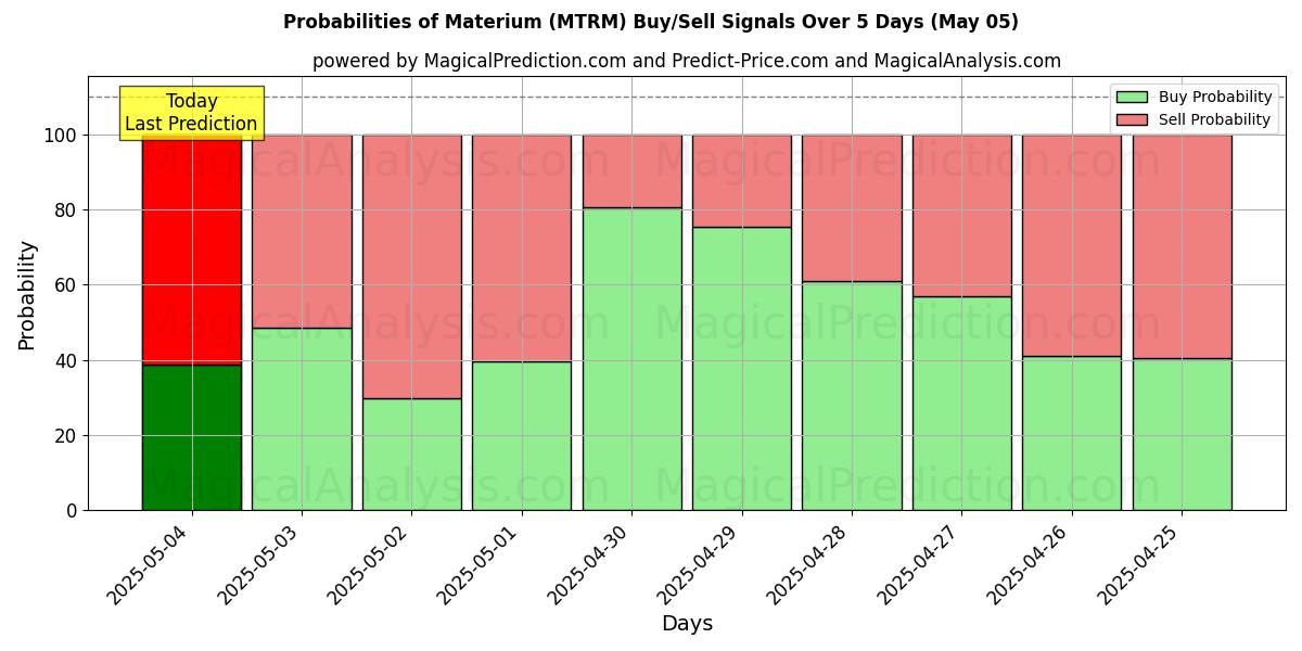 Probabilities of Materium (MTRM) Buy/Sell Signals Using Several AI Models Over 10 Days (05 May) Probabilities of Materium (MTRM) Buy/Sell Signals Using Several AI Models Over 5 Days (05 May)