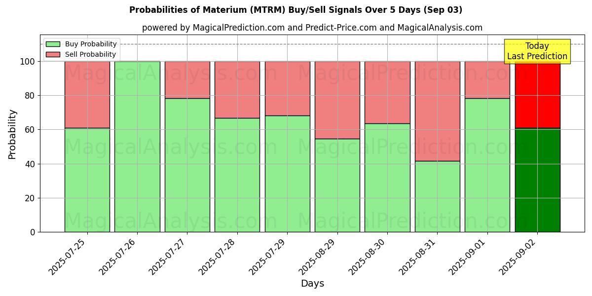 Probabilities of Materium (MTRM) Buy/Sell Signals Using Several AI Models Over 5 Days (03 Sep) 