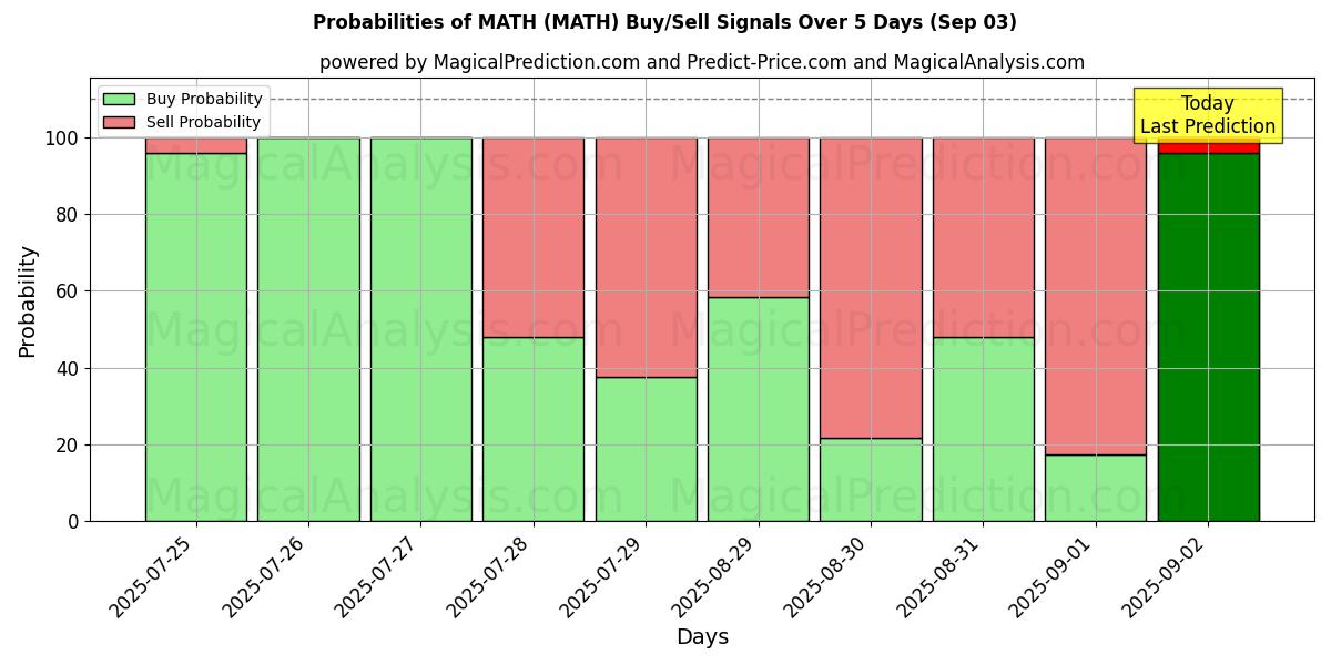 Probabilities of MATH (MATH) Buy/Sell Signals Using Several AI Models Over 5 Days (03 Sep) 