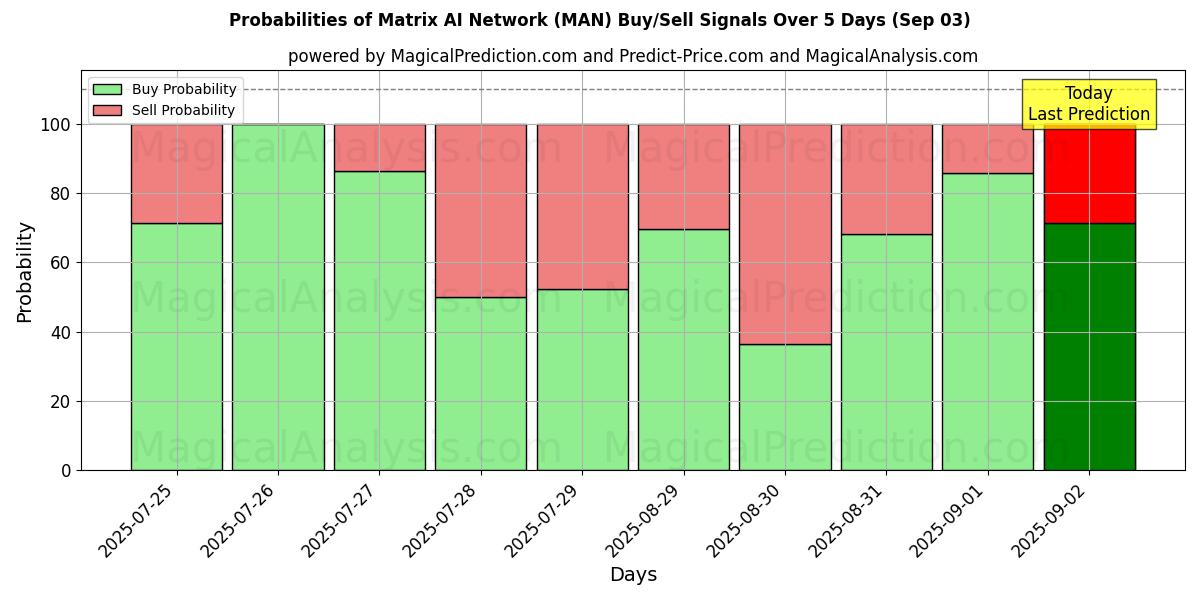 Probabilities of Matrix AI Network (MAN) Buy/Sell Signals Using Several AI Models Over 5 Days (03 Sep) 
