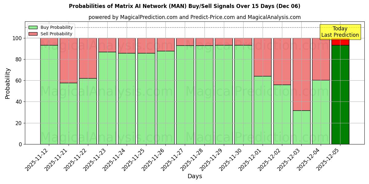 Probabilities of Red de IA matricial (MAN) Buy/Sell Signals Using Several AI Models Over 5 Days (06 Dec) 