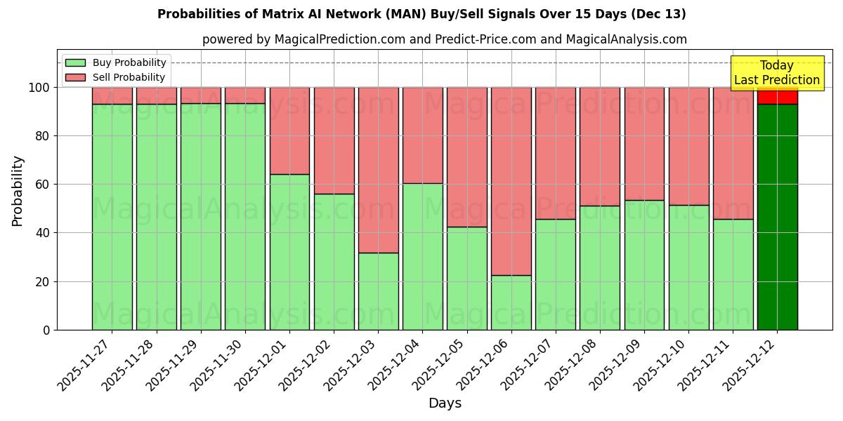 Probabilities of マトリックスAIネットワーク (MAN) Buy/Sell Signals Using Several AI Models Over 5 Days (13 Dec) 