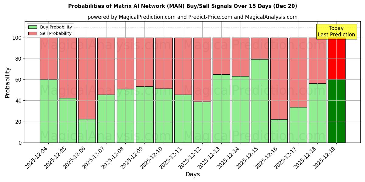 Probabilities of Matrix AI Network (MAN) Buy/Sell Signals Using Several AI Models Over 5 Days (20 Dec) 