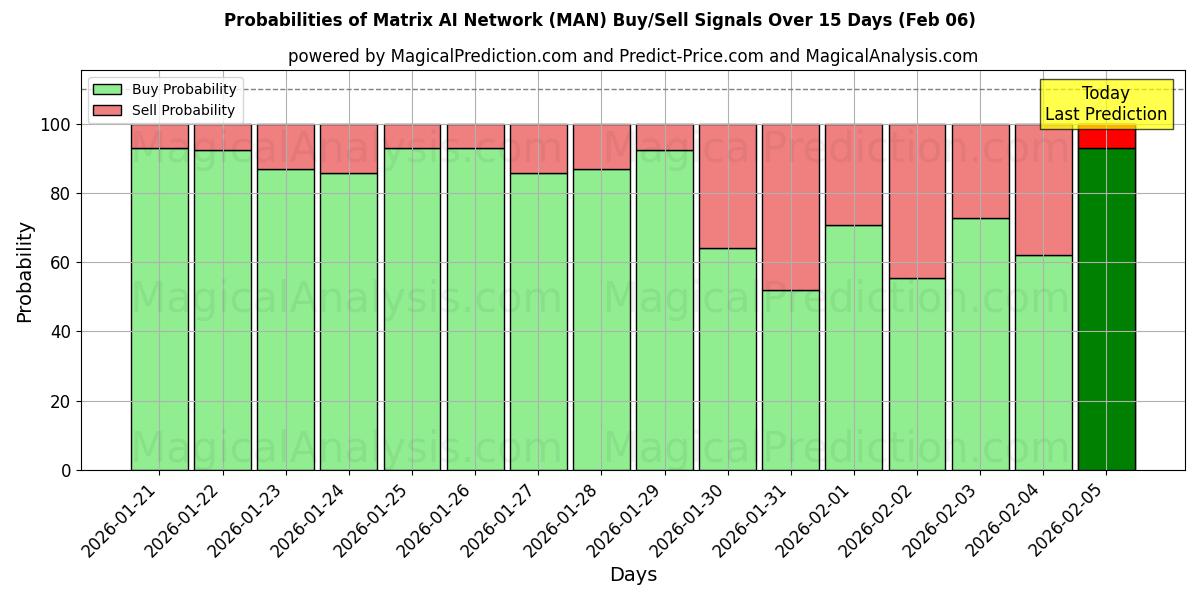 Probabilities of Matrix AI Network (MAN) Buy/Sell Signals Using Several AI Models Over 5 Days (06 Feb) 