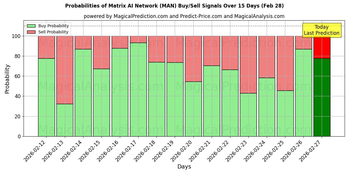 Probabilities of Матричная сеть искусственного интеллекта (MAN) Buy/Sell Signals Using Several AI Models Over 5 Days (28 Feb) 
