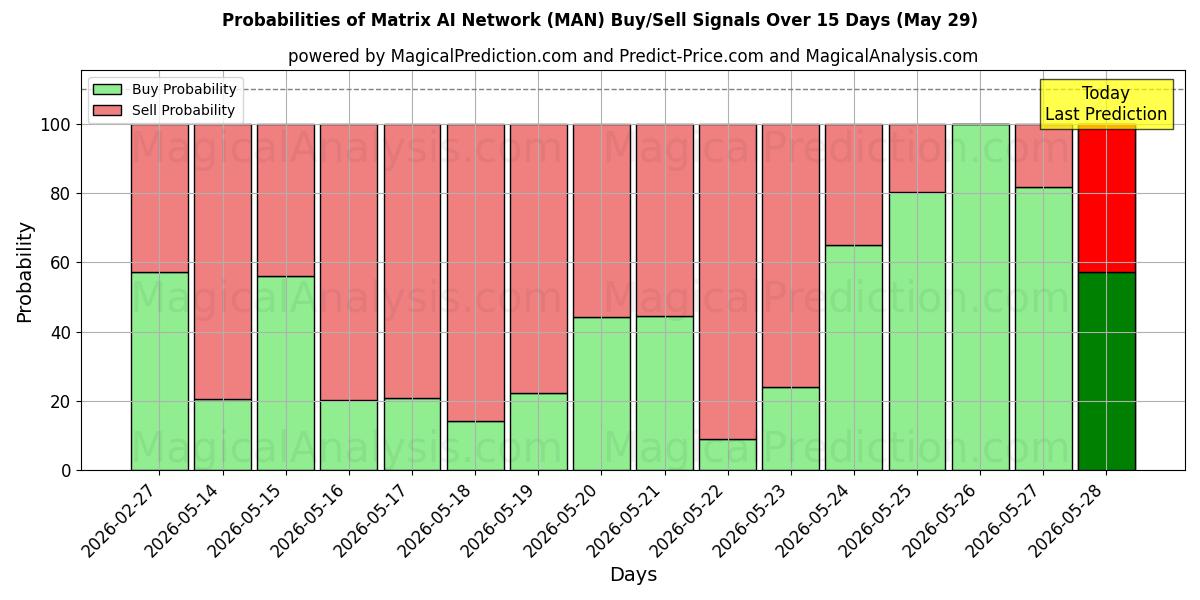 Probabilities of Matrix AI Network (MAN) Buy/Sell Signals Using Several AI Models Over 5 Days (29 May) 