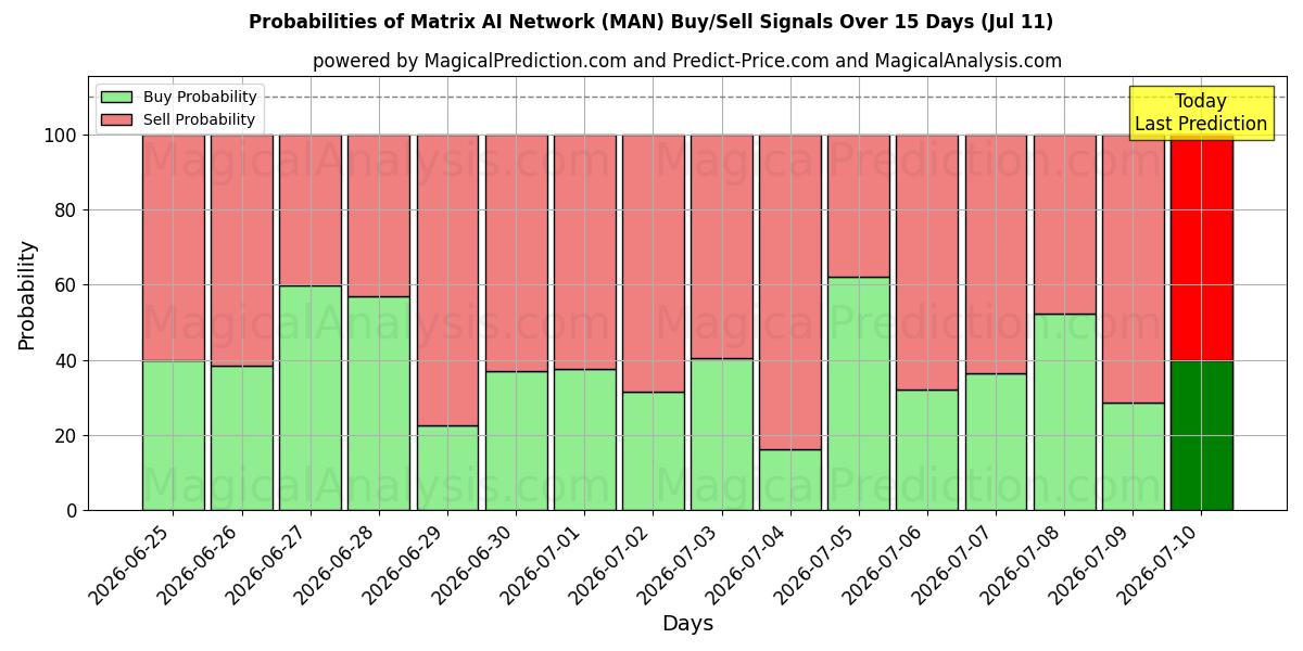 Probabilities of Матричная сеть искусственного интеллекта (MAN) Buy/Sell Signals Using Several AI Models Over 5 Days (11 Jul) 
