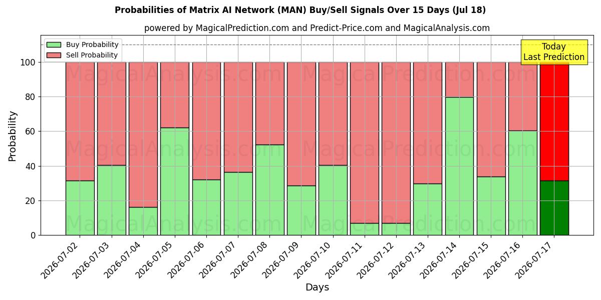 Probabilities of Matrix AI Network (MAN) Buy/Sell Signals Using Several AI Models Over 5 Days (18 Jul) 
