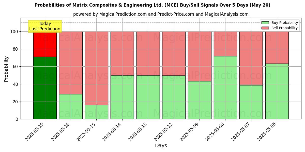 Sjanser for Matrix Composites & Engineering Ltd. (MCE) kjøp/salg signaler med flere AI-modeller over 10 dager (20 May) Probabilities of Matrix Composites & Engineering Ltd. (MCE) Buy/Sell Signals Using Several AI Models Over 5 Days (20 May)