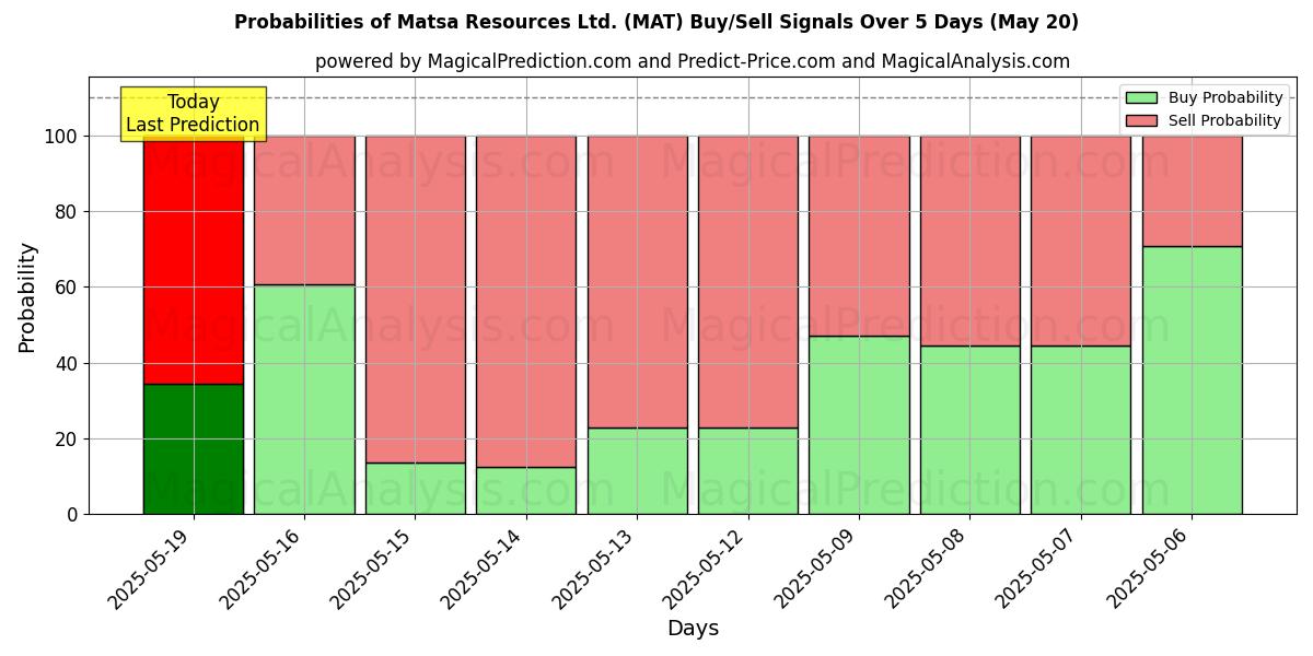 Probabilities of Matsa Resources Ltd. (MAT) Buy/Sell Signals Using Several AI Models Over 10 Days (20 May) Probabilities of Matsa Resources Ltd. (MAT) Buy/Sell Signals Using Several AI Models Over 5 Days (20 May)
