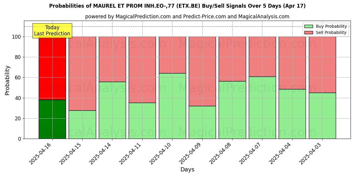 Probabilities of MAUREL ET PROM INH.EO-,77 (ETX.BE) Buy/Sell Signals Using Several AI Models Over 5 Days (17 Apr) 