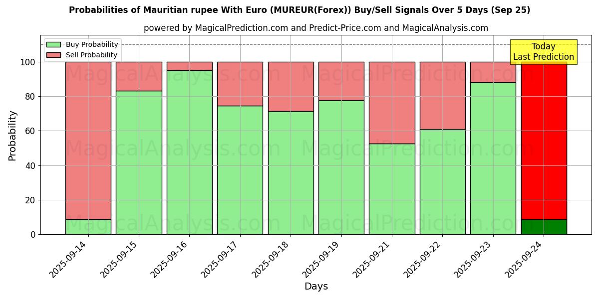 Probabilities of روبية موريشيوسية مع اليورو (MUREUR(Forex)) Buy/Sell Signals Using Several AI Models Over 5 Days (24 Sep) 