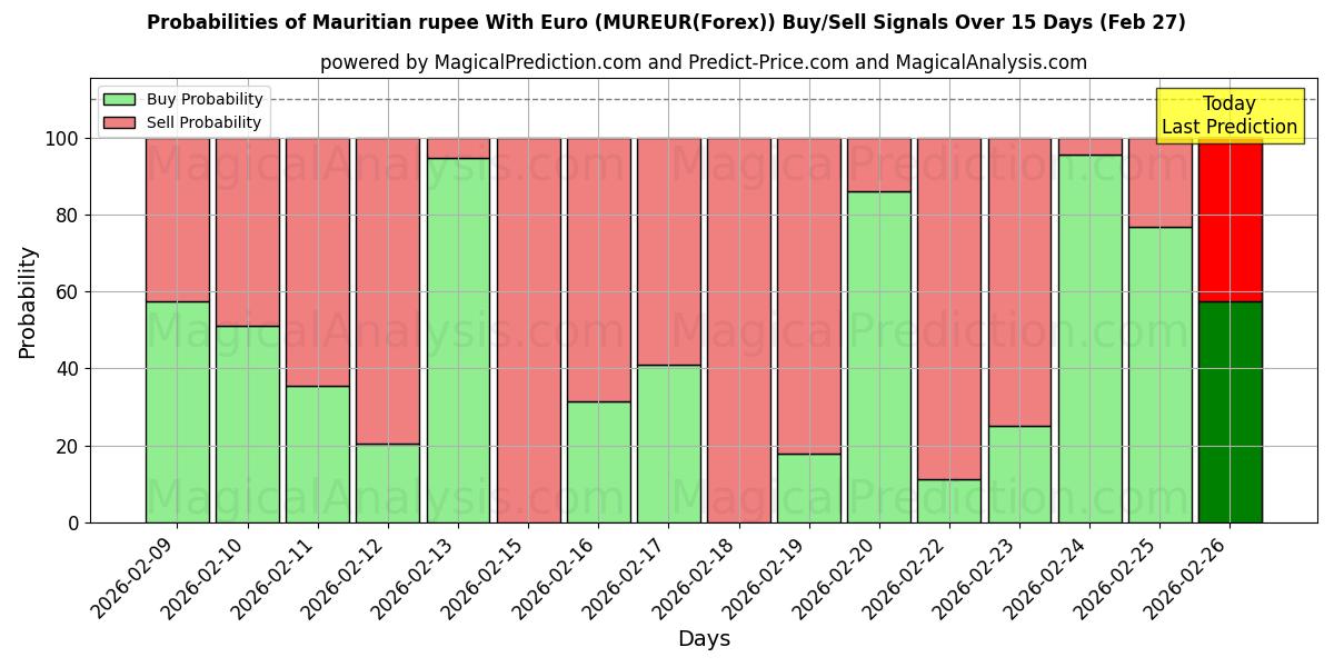 Probabilities of Mauritiaanse Roepie Met Euro (MUREUR(Forex)) Buy/Sell Signals Using Several AI Models Over 5 Days (27 Feb) 