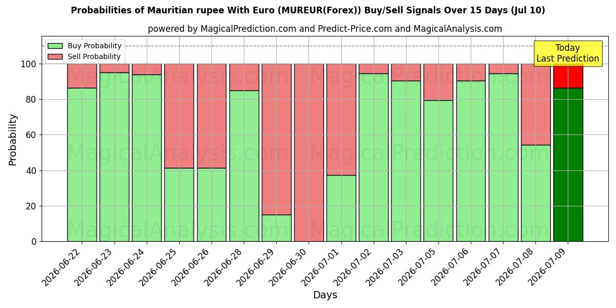 Probabilities of Mauritiaanse Roepie Met Euro (MUREUR(Forex)) Buy/Sell Signals Using Several AI Models Over 5 Days (10 Jul) 