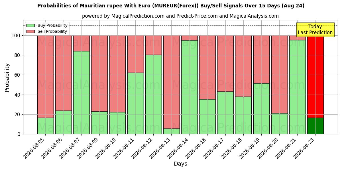 Probabilities of モーリシャスルピーとユーロ (MUREUR(Forex)) Buy/Sell Signals Using Several AI Models Over 5 Days (24 Aug) 