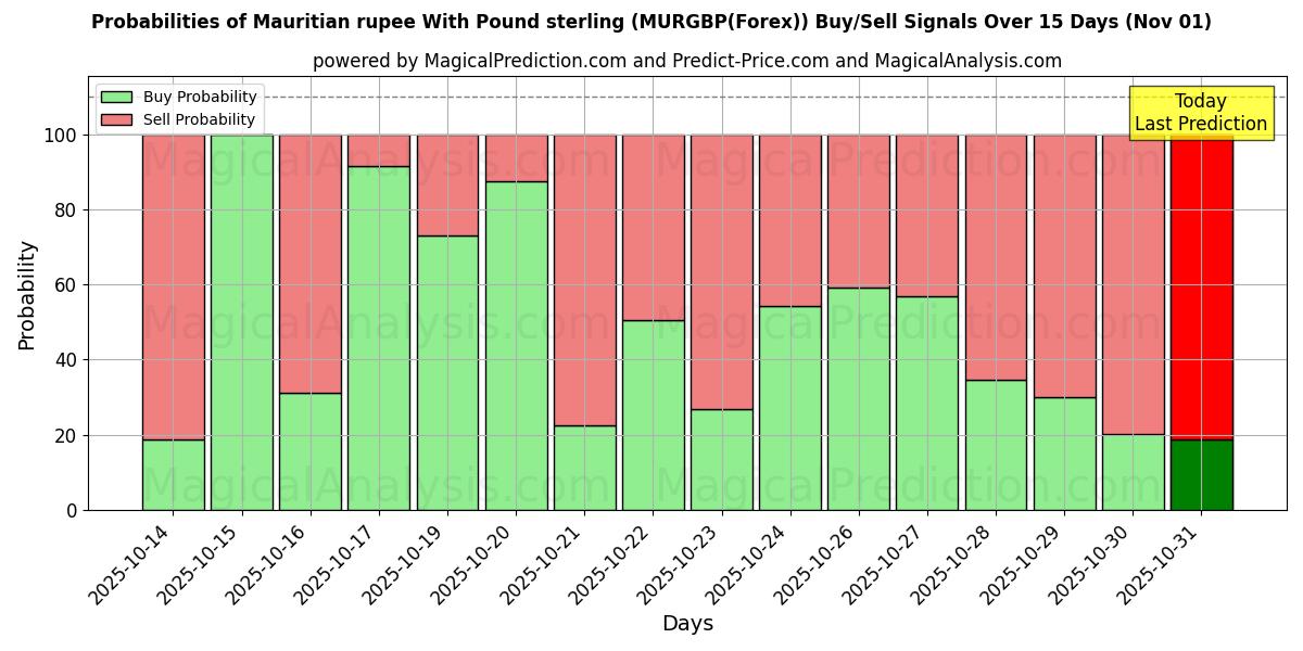 पौंड स्टर्लिंग के साथ मॉरीशस रुपया (MURGBP(Forex)) खरीद/विक्रय सिग्नल की संभावनाएँ विभिन्न एआई मॉडलों का उपयोग करते हुए 10 दिनों के दौरान (01 Nov) Probabilities of पौंड स्टर्लिंग के साथ मॉरीशस रुपया (MURGBP(Forex)) Buy/Sell Signals Using Several AI Models Over 5 Days (01 Nov)