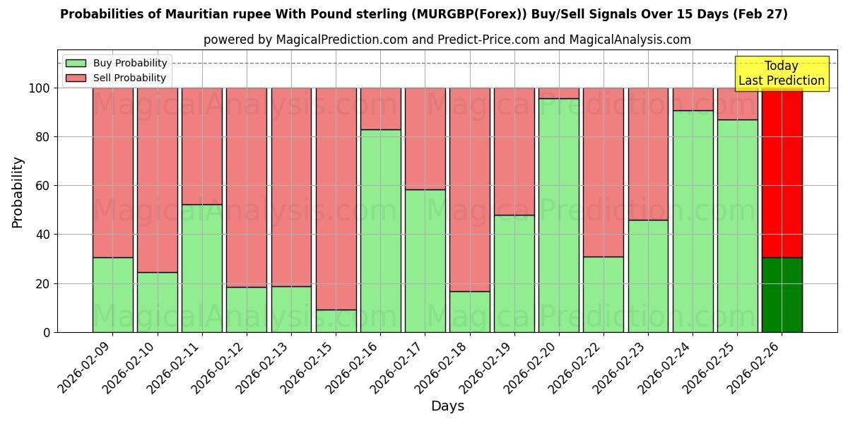 Probabilities of Mauritius-Rupie mit Pfund Sterling (MURGBP(Forex)) Buy/Sell Signals Using Several AI Models Over 5 Days (27 Feb) 