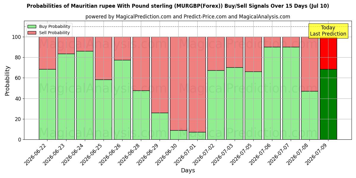 Probabilities of 파운드 스털링으로 모리셔스 루피 (MURGBP(Forex)) Buy/Sell Signals Using Several AI Models Over 5 Days (10 Jul) 