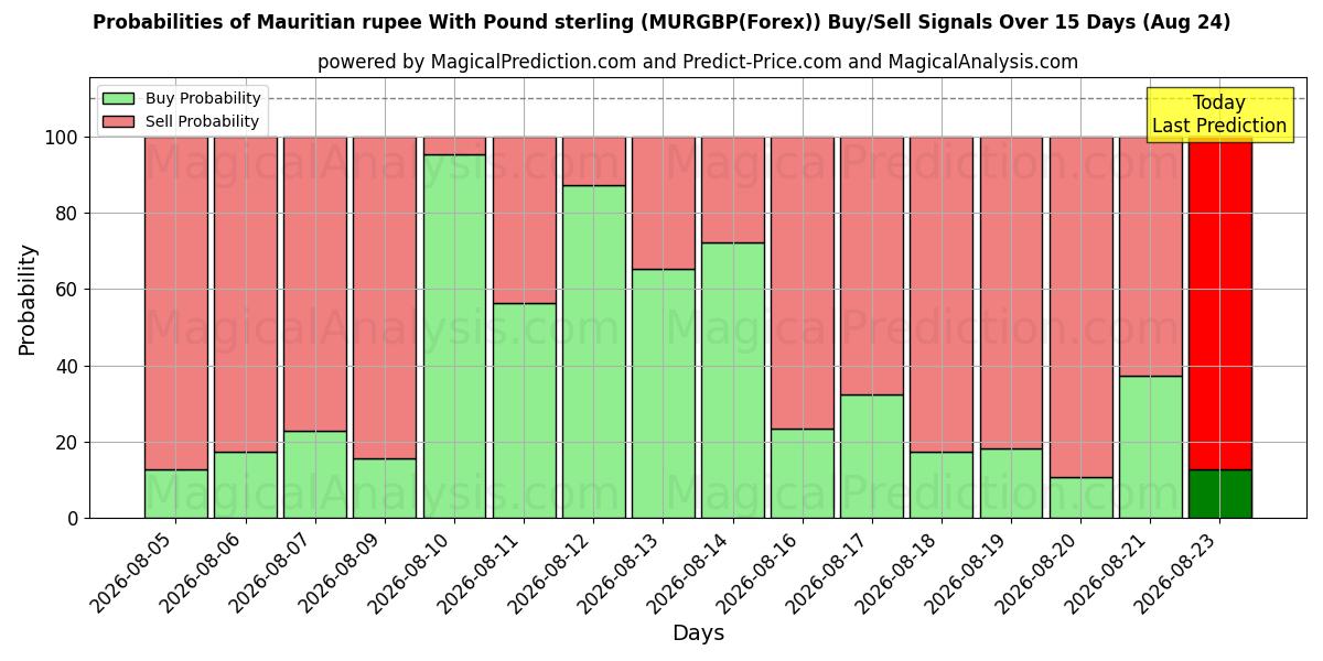 Probabilities of モーリシャスルピーと英ポンド (MURGBP(Forex)) Buy/Sell Signals Using Several AI Models Over 5 Days (24 Aug) 
