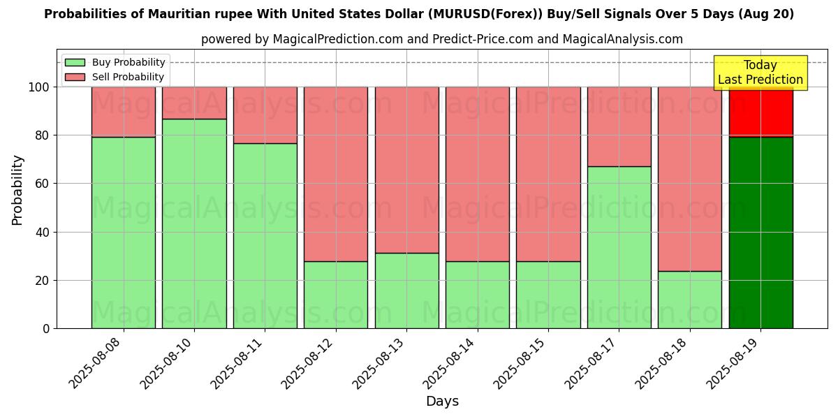 Probabilities of Mauritian rupee With United States Dollar (MURUSD(Forex)) Buy/Sell Signals Using Several AI Models Over 5 Days (20 Aug) 